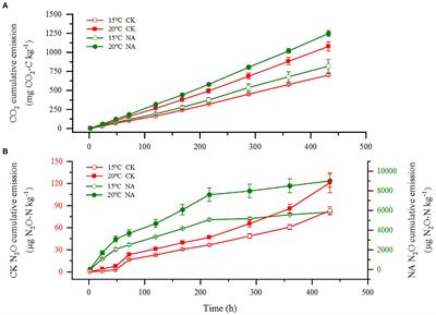 Frontiers | Soil CO2 and N2O emissions and microbial abundances